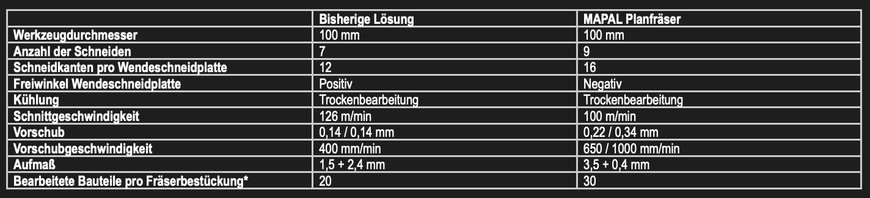 Guss- und Stahlbauteile wirtschaftlicher fräsen